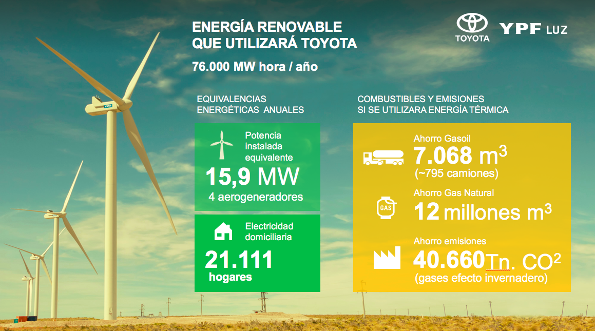 Ypf Luz Acordó La Provisión De Energía Renovable Para La Planta De Toyota El Sitio De La 1676