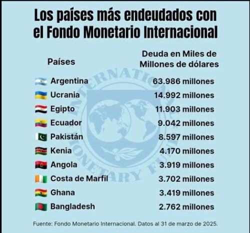 Argentina primera en el ranking de deudores al FMI