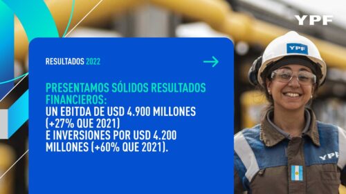 YPF cerró el 2022 con un crecimiento histórico en producción