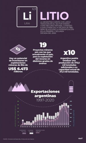 Litio y el potencial de inversiones